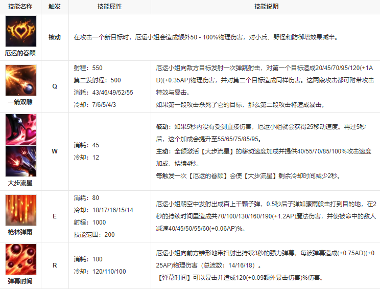 英雄联盟赏金猎人教程