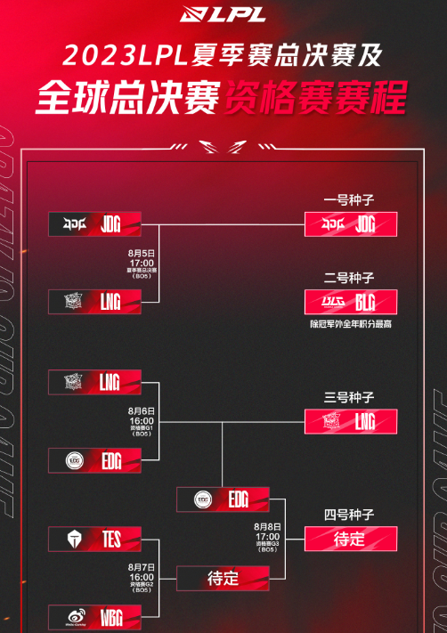 英雄联盟种子排名？