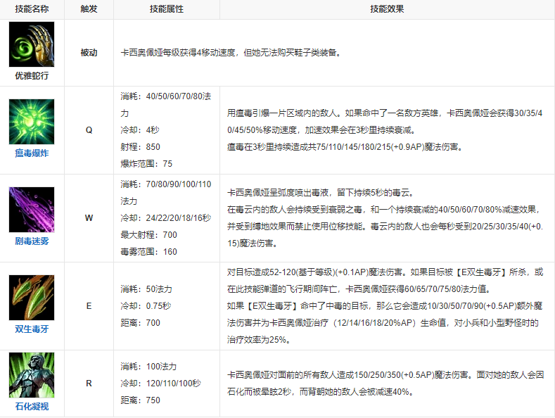 英雄联盟蛇女技能？