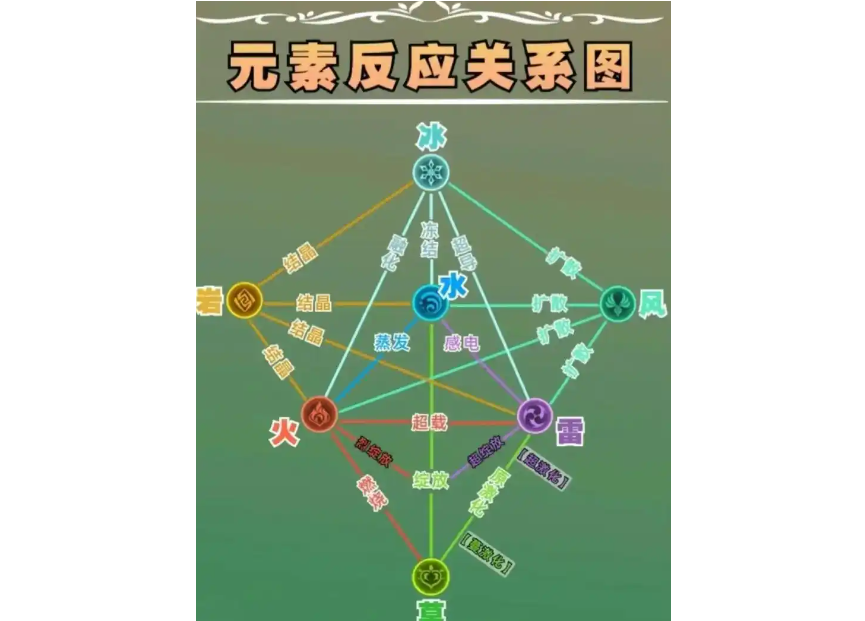 原神元素克制关系？
