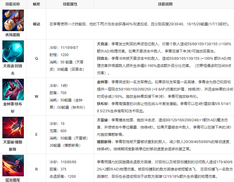 英雄联盟盲僧怎么玩