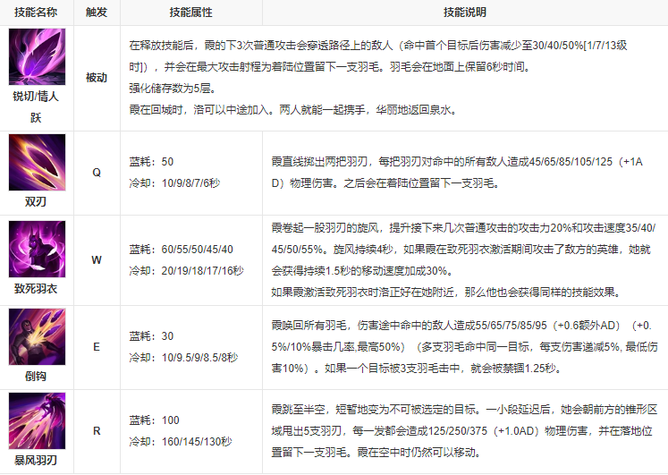 英雄联盟最新英雄霞的技能和背景介绍