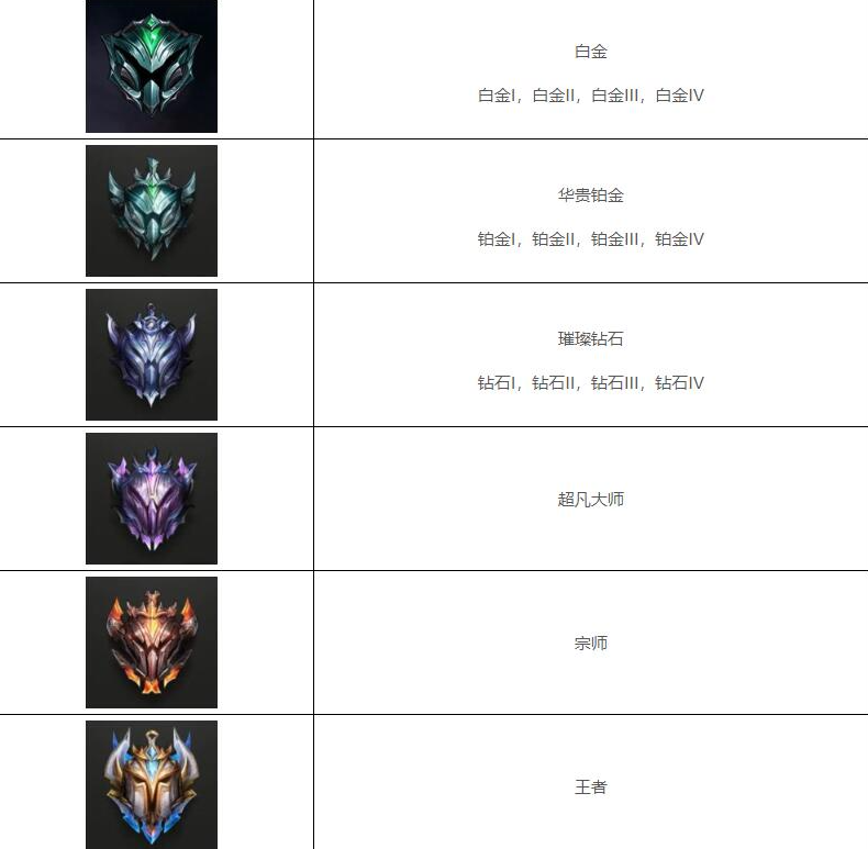 英雄联盟英雄段位等级