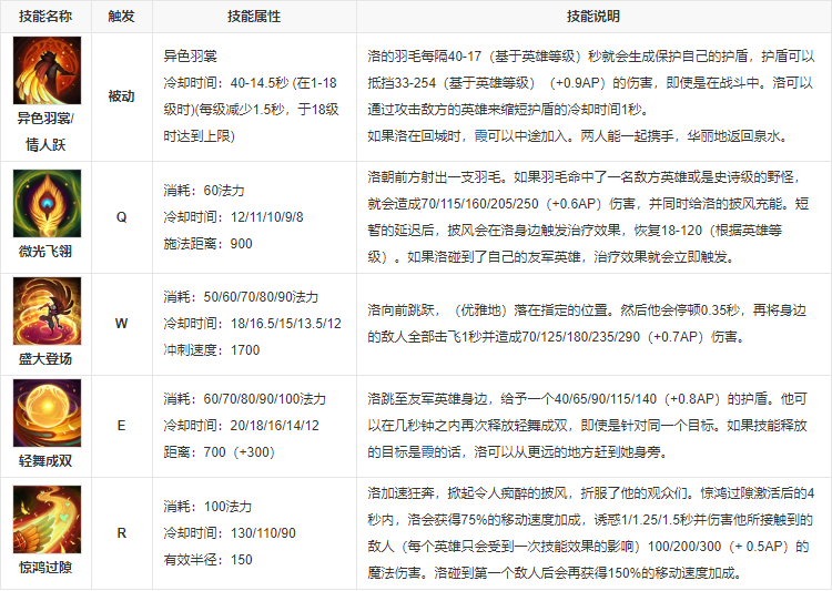 英雄联盟洛的全名？