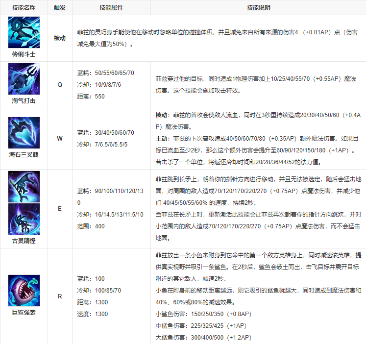 英雄联盟潮汐海灵是哪个版本出现的