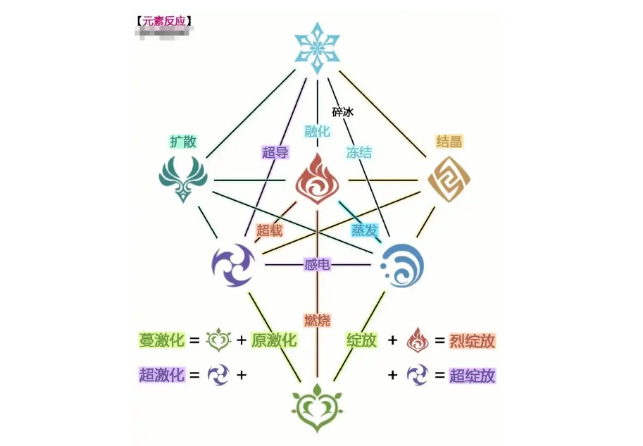 原神火属性搭配什么属性？