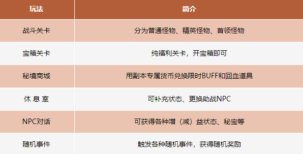 卡级69顶变勇猛神牛,《天龙八部·归来》玩法迷宫探宝干货攻略