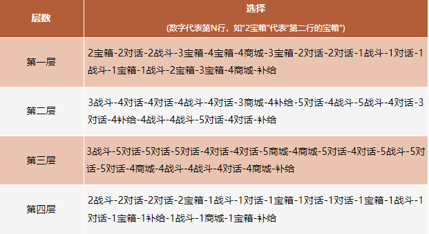 卡级69顶变勇猛神牛,《天龙八部·归来》玩法迷宫探宝干货攻略