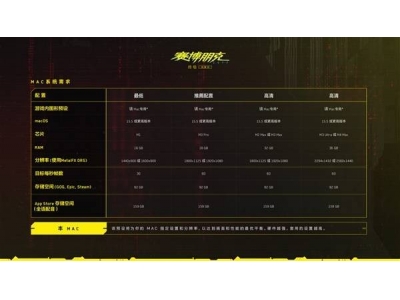 赛博朋克20772.3版本更新内容汇总