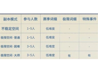 星痕共鸣哥布林巢穴副本详解